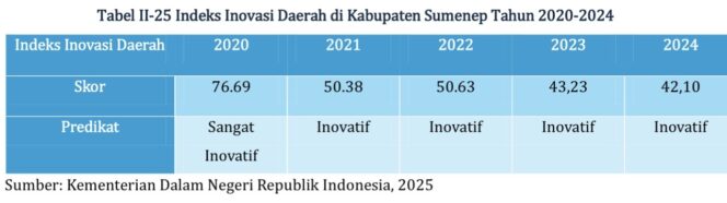 
					Indeks Inovasi Sumenep Masih Bertahan di Kategori Inovatif, Bappeda Dorong OPD Perbanyak Terobosan